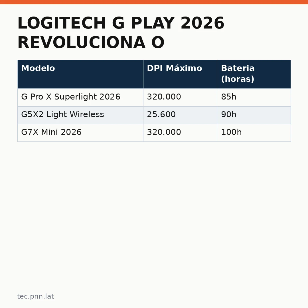 Infográfico - Logitech G Play 2026 revoluciona o mercado de periféricos para gamers profissionais