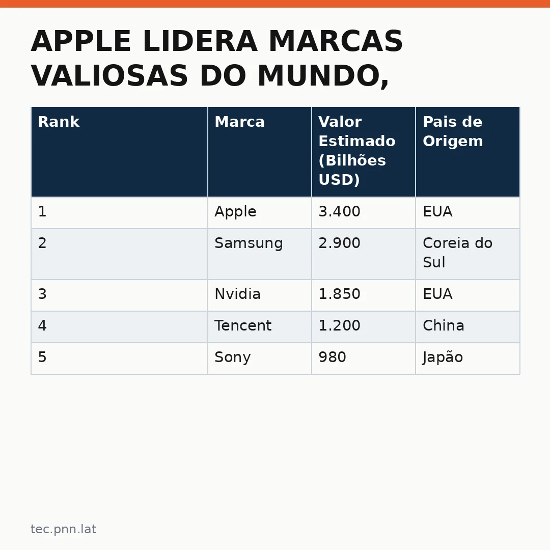 Infográfico - Apple lidera marcas valiosas do mundo, mas aposta na inteligência artificial para manter liderança