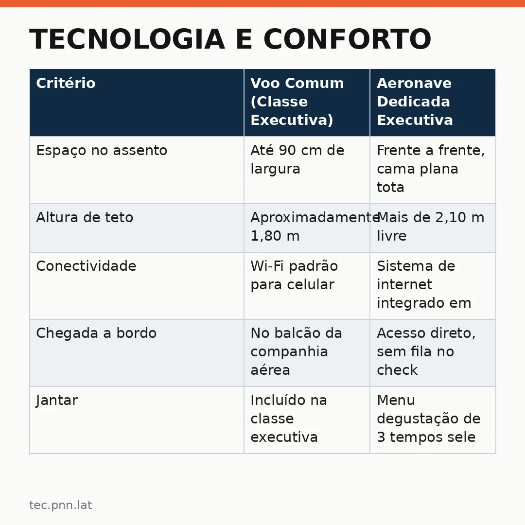 Infográfico - Tecnologia e Conforto: A Experiência de Voar Apenas em Classe Executiva