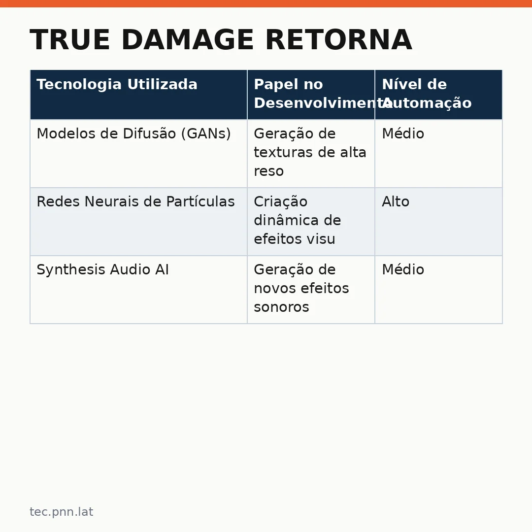 Infográfico - True Damage retorna: como a IA generativa redefiniu uma skin icônica no League of Legends