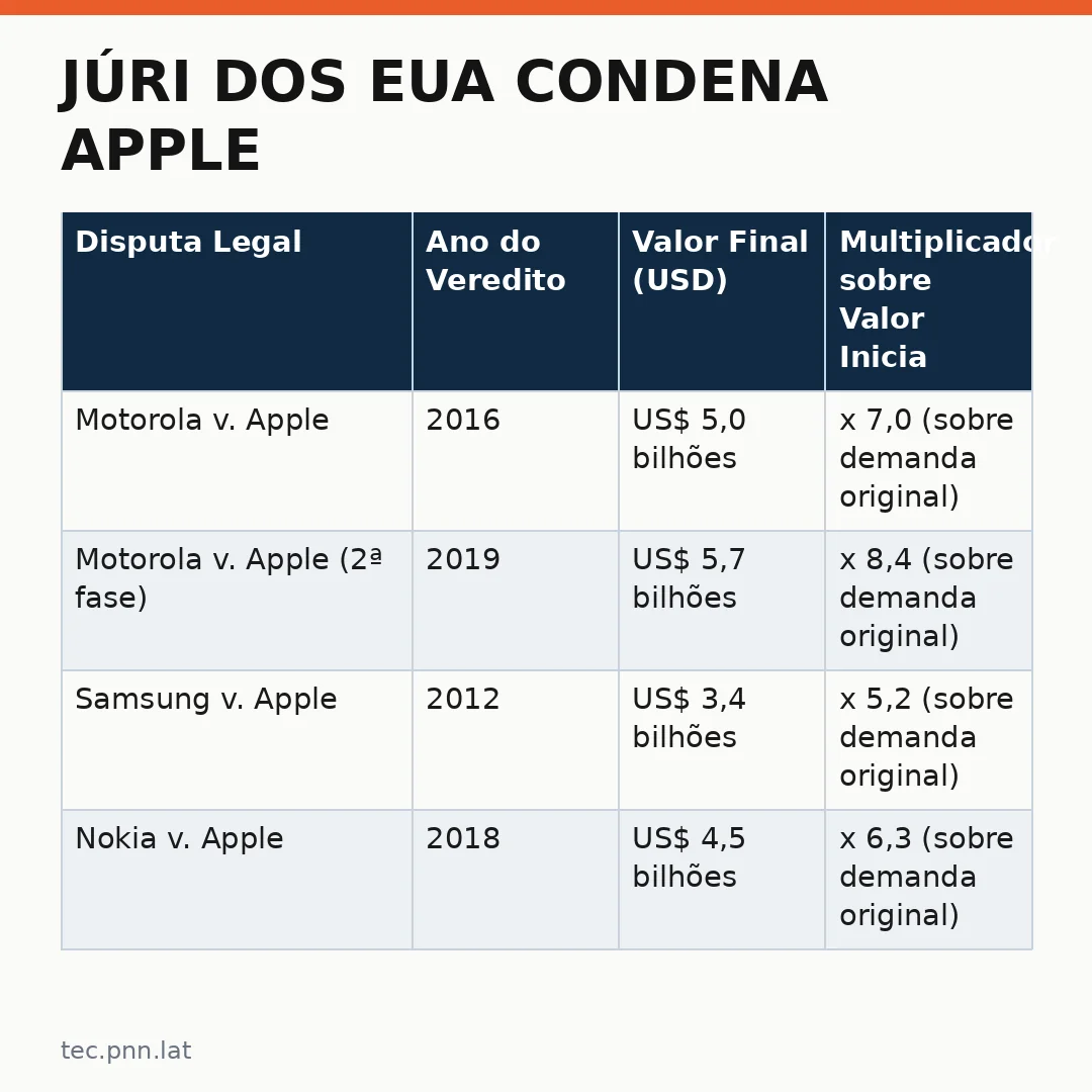 Infográfico - Júri dos EUA Condena Apple: Análise da Decisão de US$ 5,7 Bilhões em Disputa de Patente