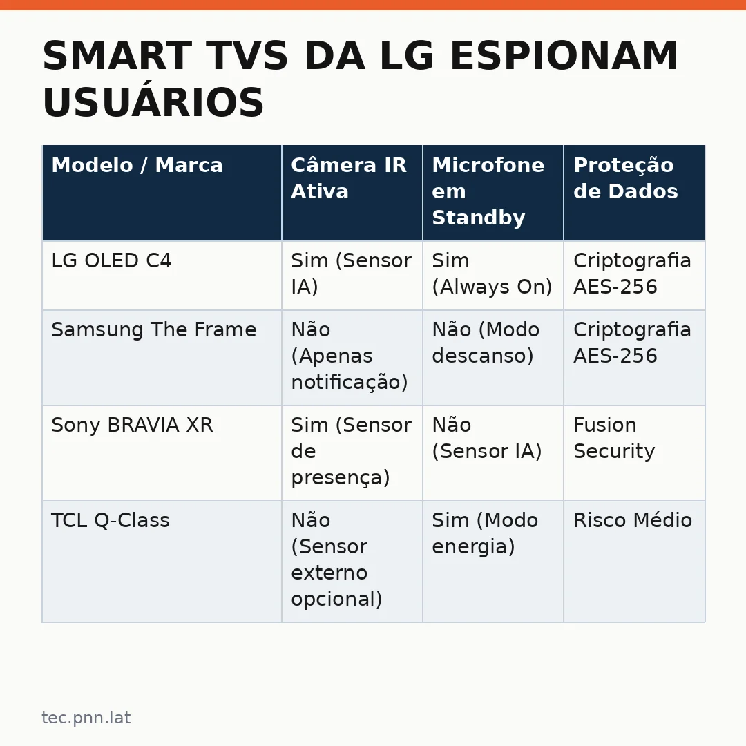Infográfico - Smart TVs da LG espionam usuários: a verdade por trás das acusações