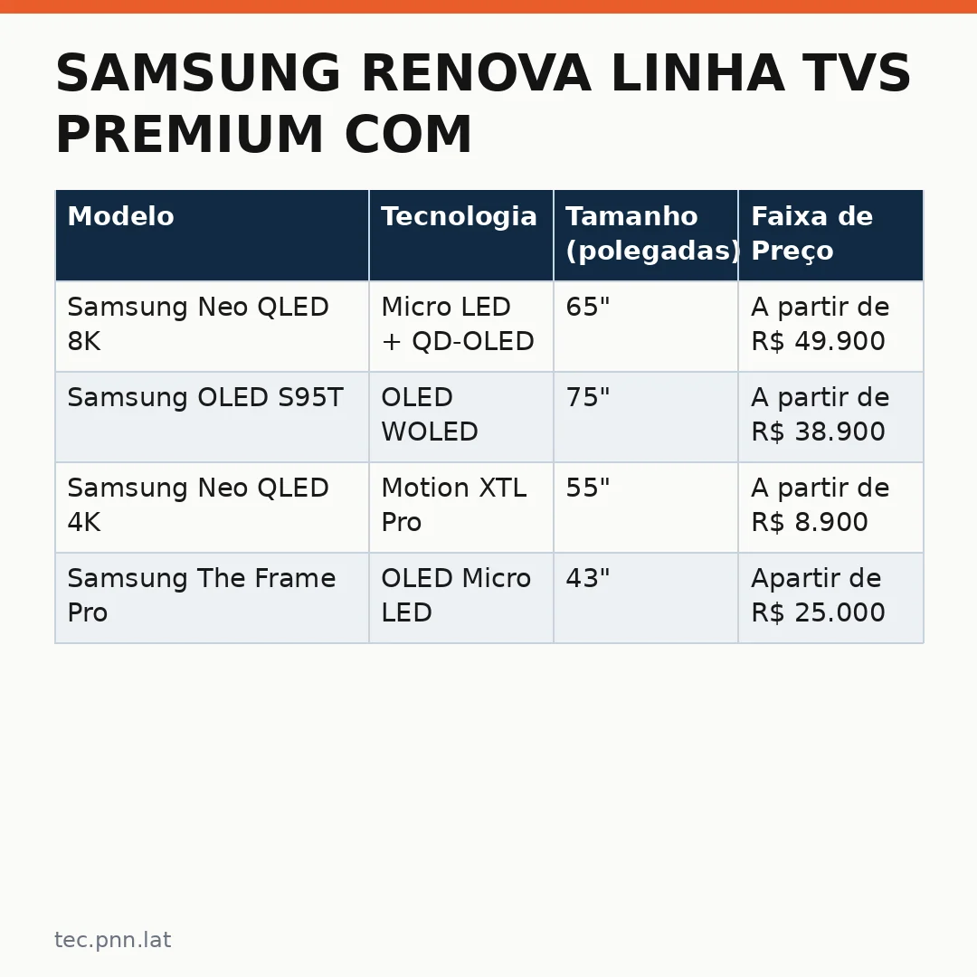 Infográfico - Samsung renova linha TVs premium com tecnologia Micro RGB e OLED no Brasil