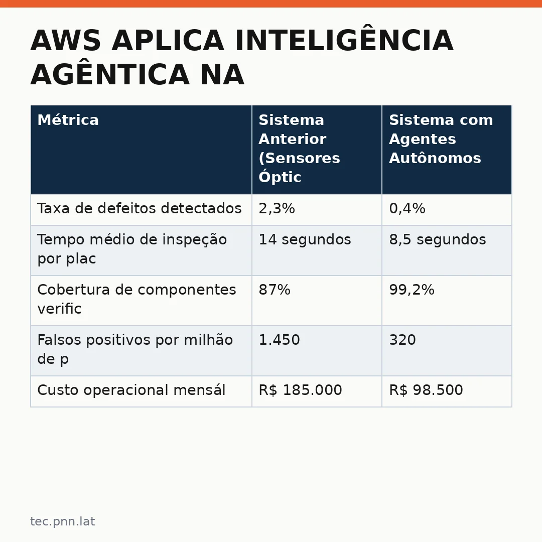 Infográfico - AWS aplica inteligência agêntica na validação de polaridade de componentes SMT