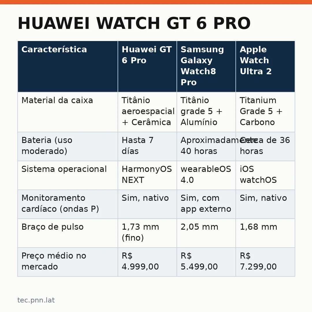 Infográfico - Huawei Watch GT 6 Pro: a nova referência em wearables com tecnologia de ponta