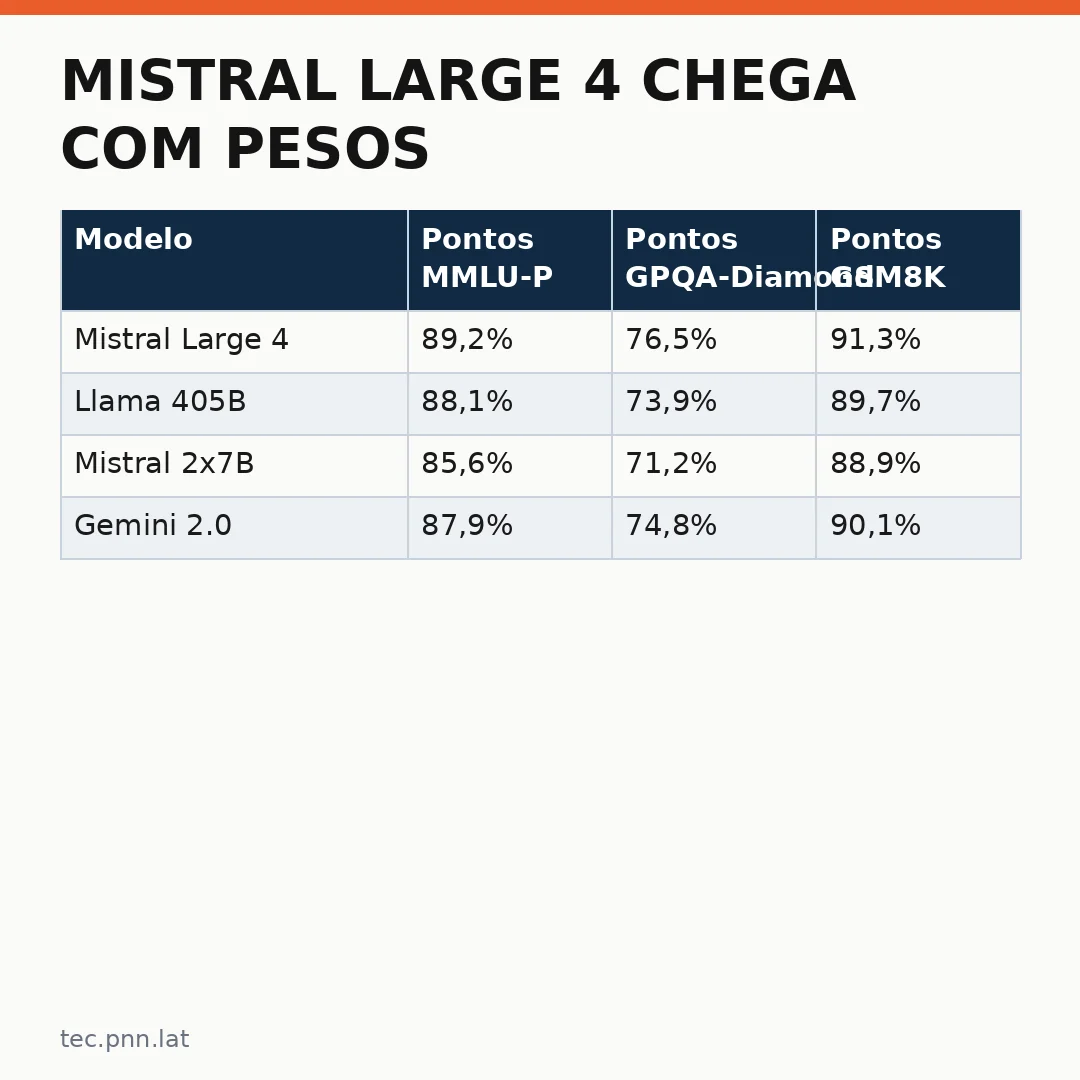 Infográfico - Mistral Large 4 chega com pesos abertos: modelo de IA treinado na Europa desafia gigantes globais