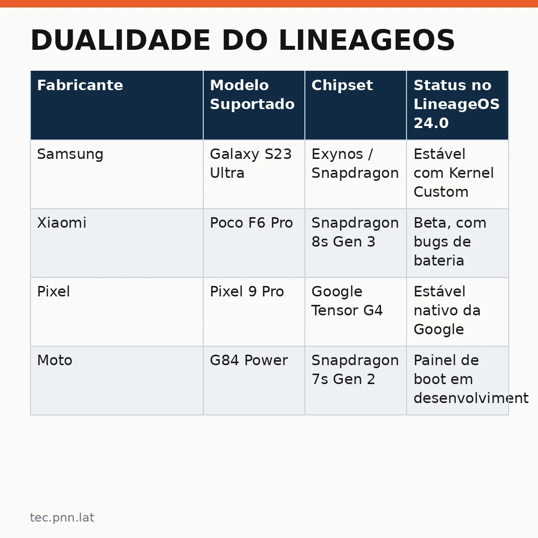 Infográfico - Dualidade do LineageOS: Estratégias para Usuários e Desenvolvedores