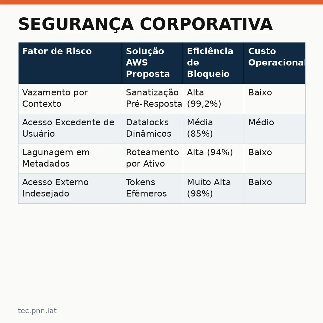 Infográfico - Segurança Corporativa: AWS repensa controle acesso RAG e fortalece a proteção de dados