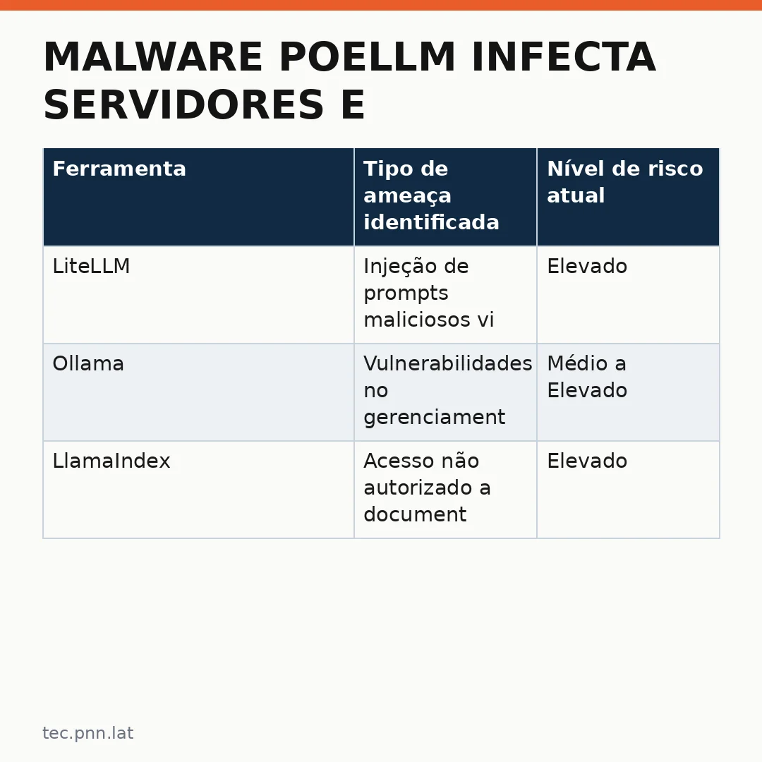 Infográfico - Malware PoeLLM infecta servidores e expõe falhas críticas na IA open source