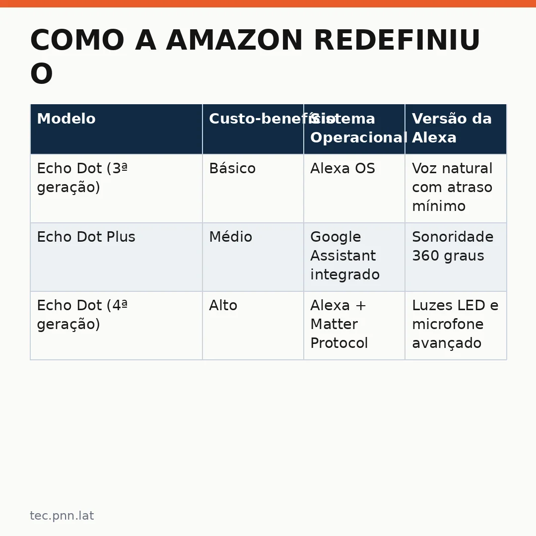 Infográfico - Como a Amazon redefiniu o custo-benefício dos dispositivos Alexa com uma promoção inédita