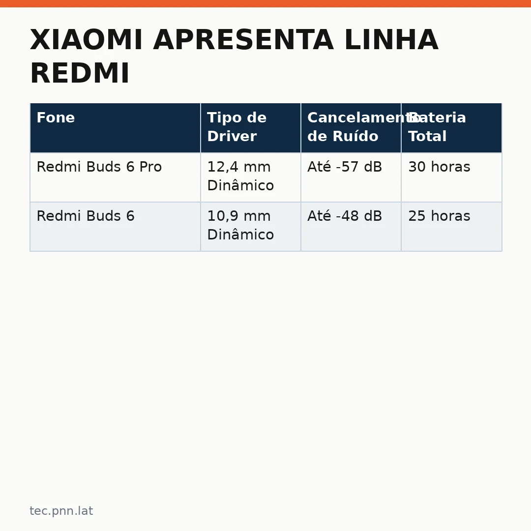 Infográfico - Xiaomi apresenta linha Redmi: O que mudou nos modelos vendidos no Brasil e no mundo