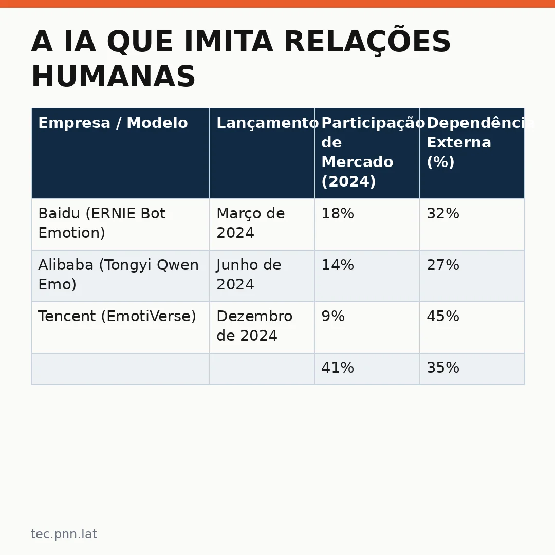 Infográfico - A IA que imita relações humanas ameaça a soberança tecnológica da China, dizem especialistas