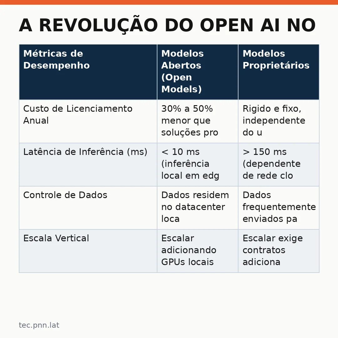 Infográfico - A Revolução do Open AI no Setor de Telecomunicações: Por que as Operadoras Migram para Modelos Abertos