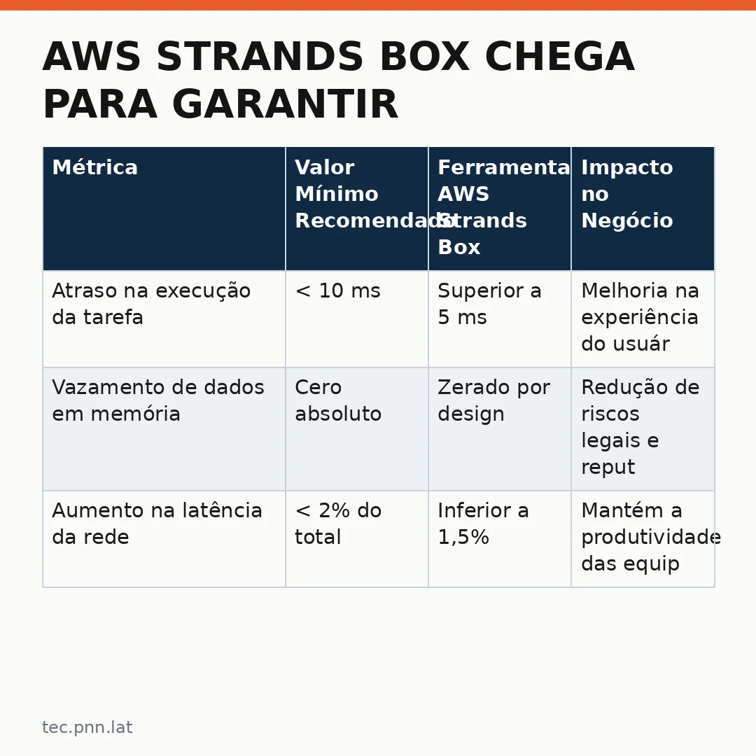 Infográfico - AWS Strands Box chega para garantir a segurança dos agentes de IA