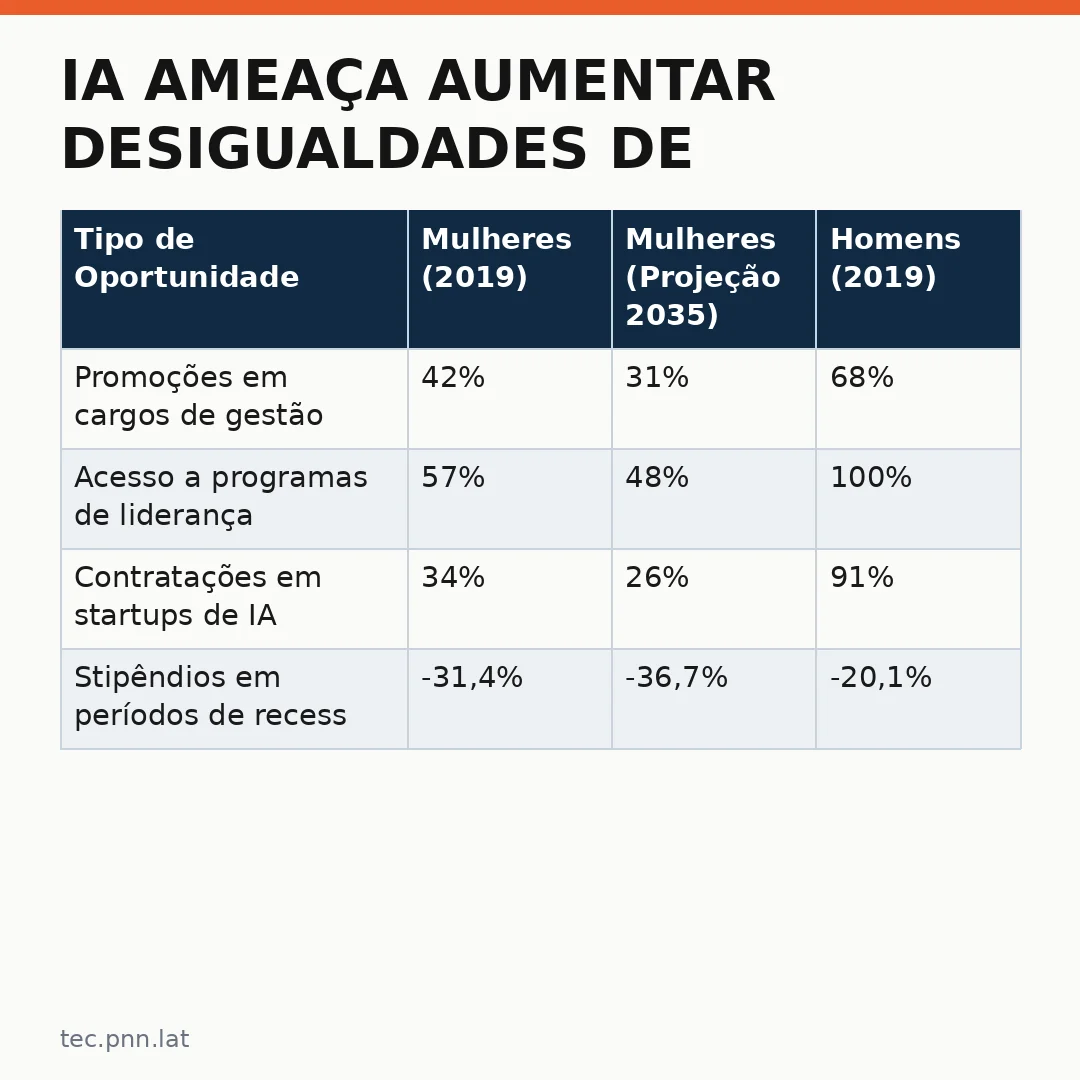 Infográfico - IA ameaça aumentar desigualdades de gênero no mercado de trabalho: o que diz relatório do PNN Tecnologia