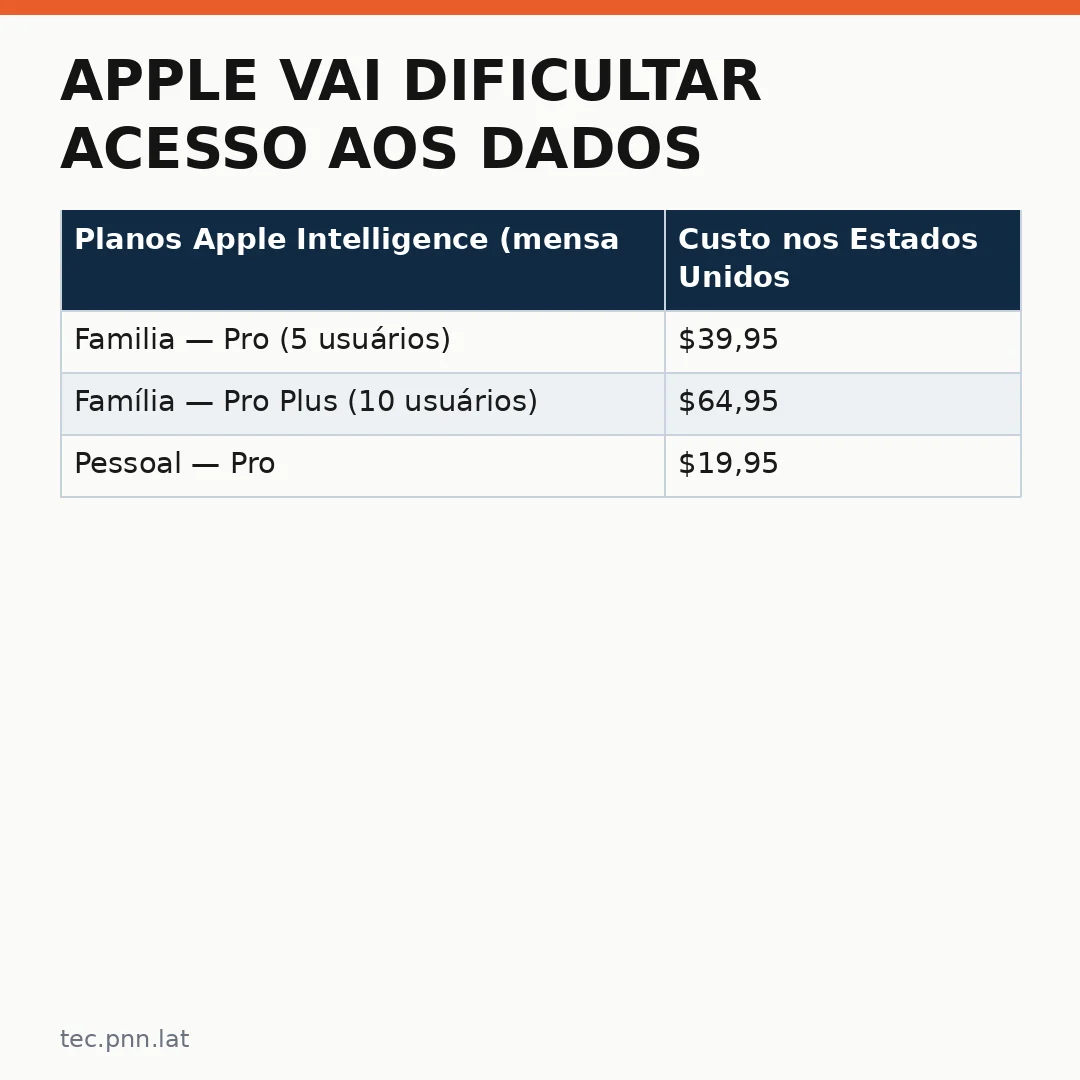 Infográfico - Apple vai dificultar acesso aos dados do Mac por causa da IA: o que muda para quem usa a Apple Intelligence