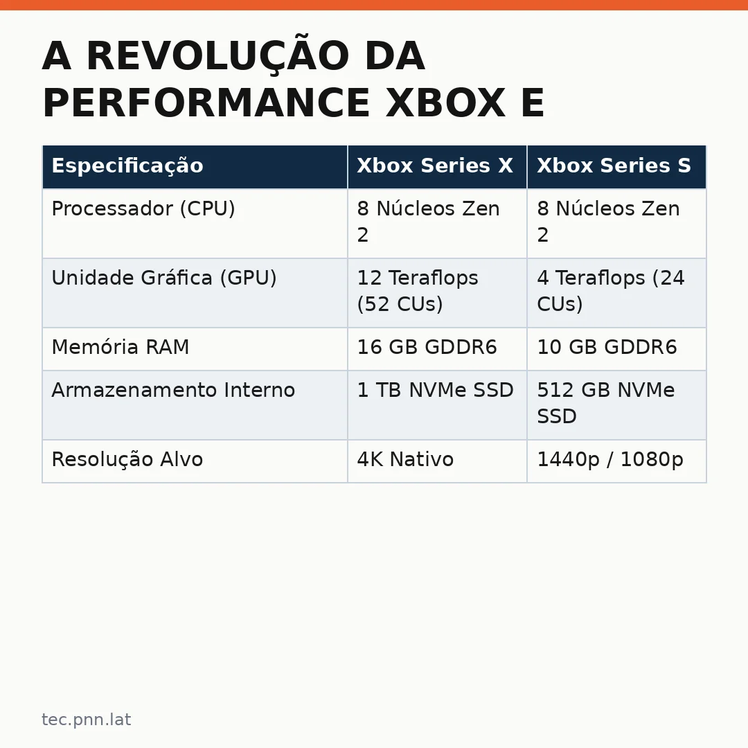 Infográfico - A Revolução da Performance Xbox e o Papel da Inteligência Artificial no Gaming de Nova Geração