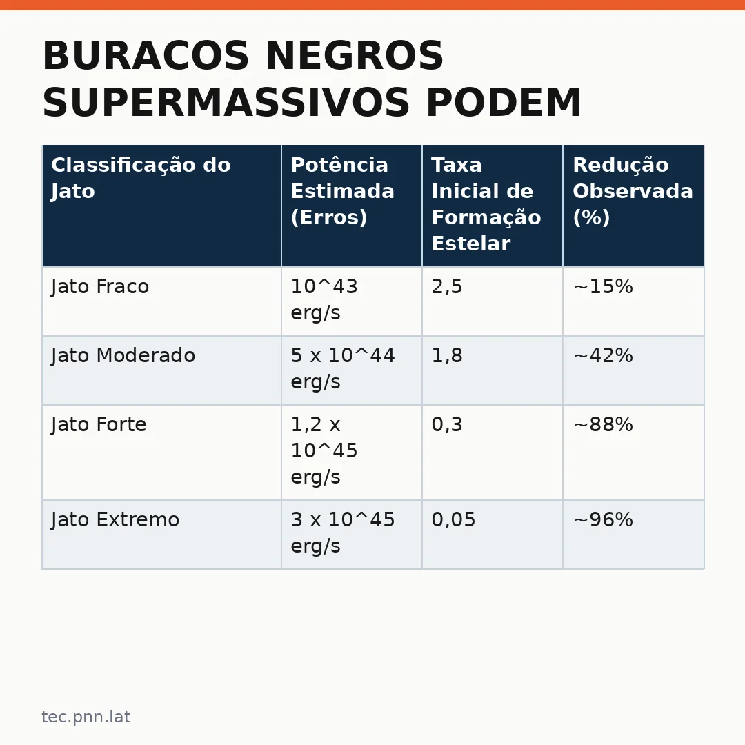Infográfico - Buracos negros supermassivos podem matar galáxias com jatos de plasma: estudo desafia modelos astrofísicos