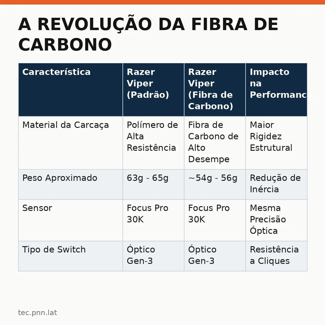 Infográfico - A Revolução da Fibra de Carbono nos Periféricos da Razer
