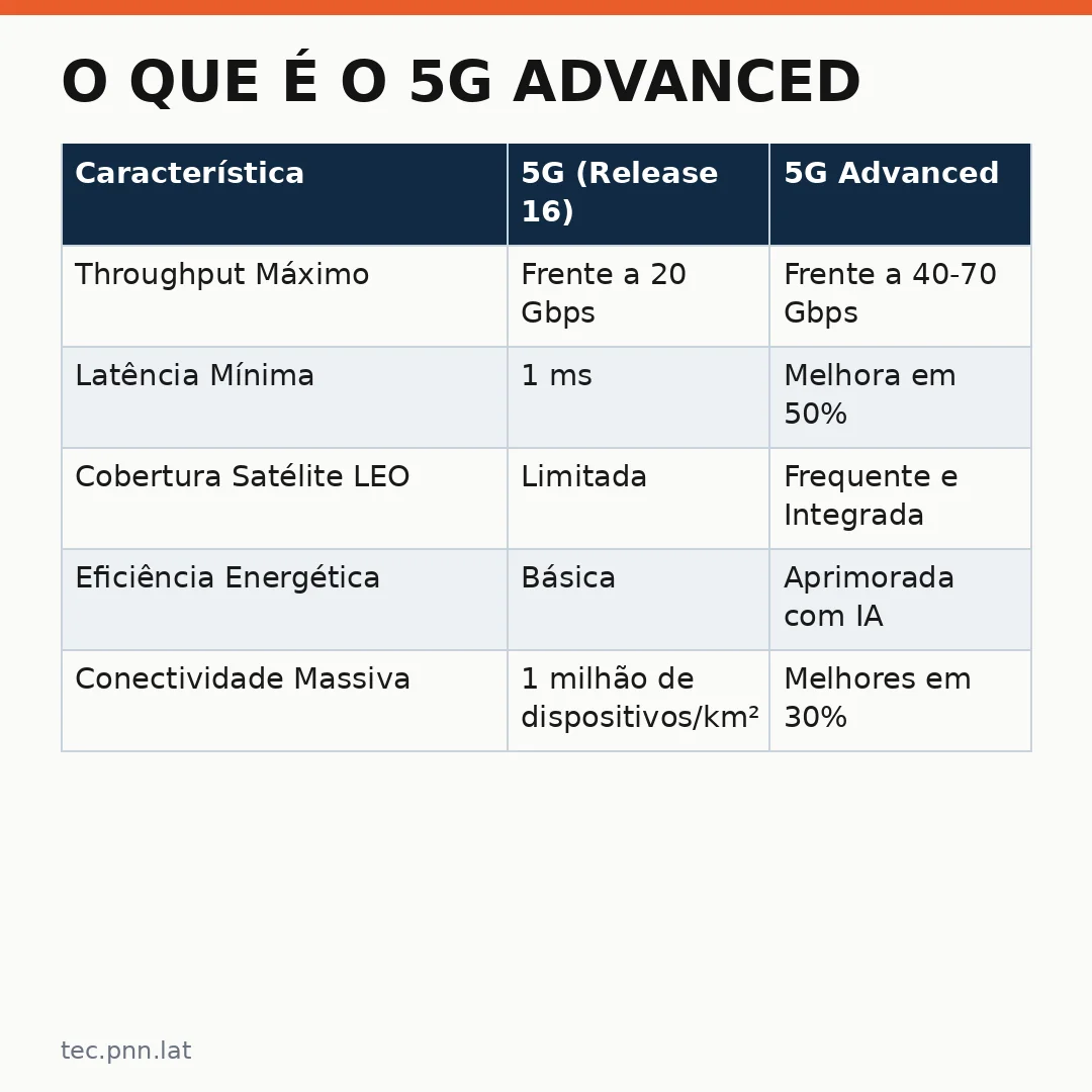 Infográfico - O que é o 5G Advanced e quais as mudanças práticas em relação ao 5G atual