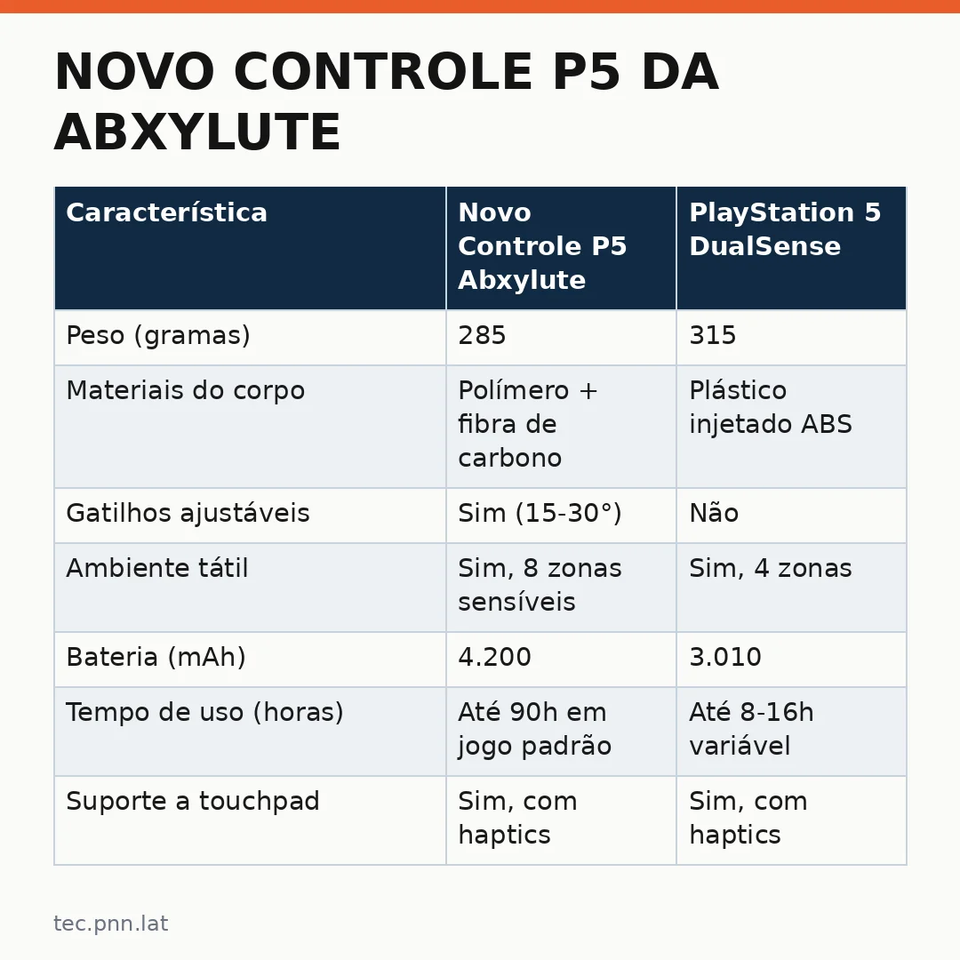 Infográfico - Novo Controle P5 da Abxylute: O que Novos Gamers Internacionais Precisam Saber Sobre Este DualSense Avançado