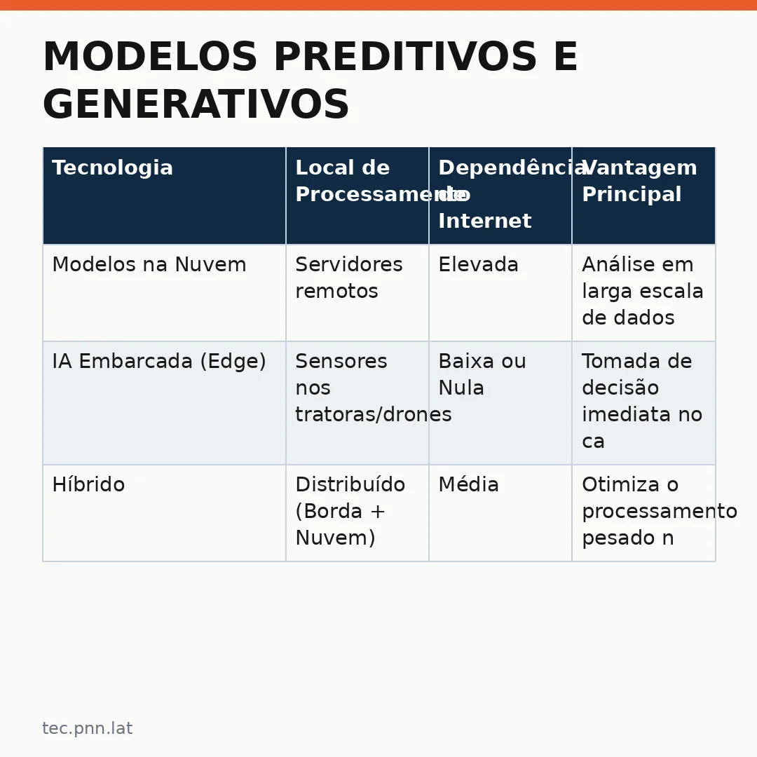 Infográfico - Modelos Preditivos e Generativos: IA na Agricultura Avança em Três Frentes Globais