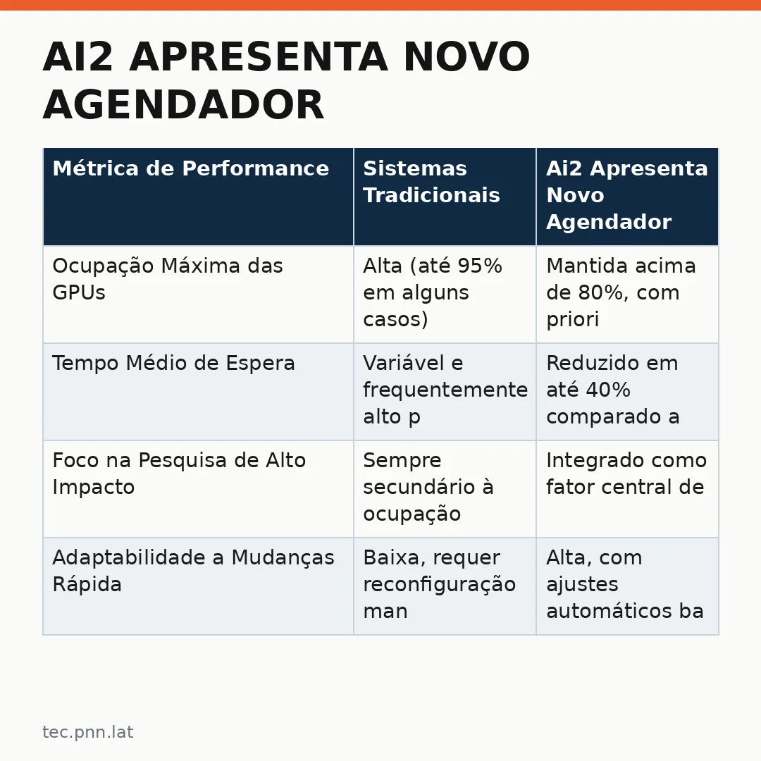 Infográfico - Ai2 apresenta novo agendador: uma revolução para o agendamento de GPUs na pesquisa de IA