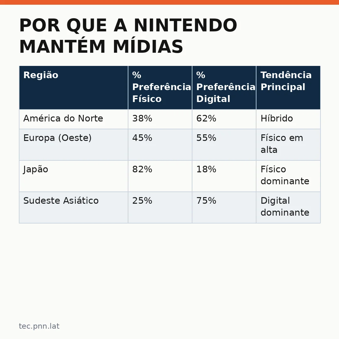 Infográfico - Por que a Nintendo mantém mídias físicas: A resistência do consumidor contra o streaming digital