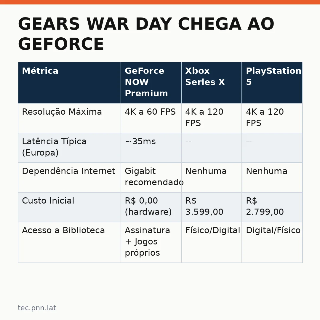 Infográfico - Gears War Day chega ao GeForce NOW e revoluciona o streaming de jogos para o público brasileiro