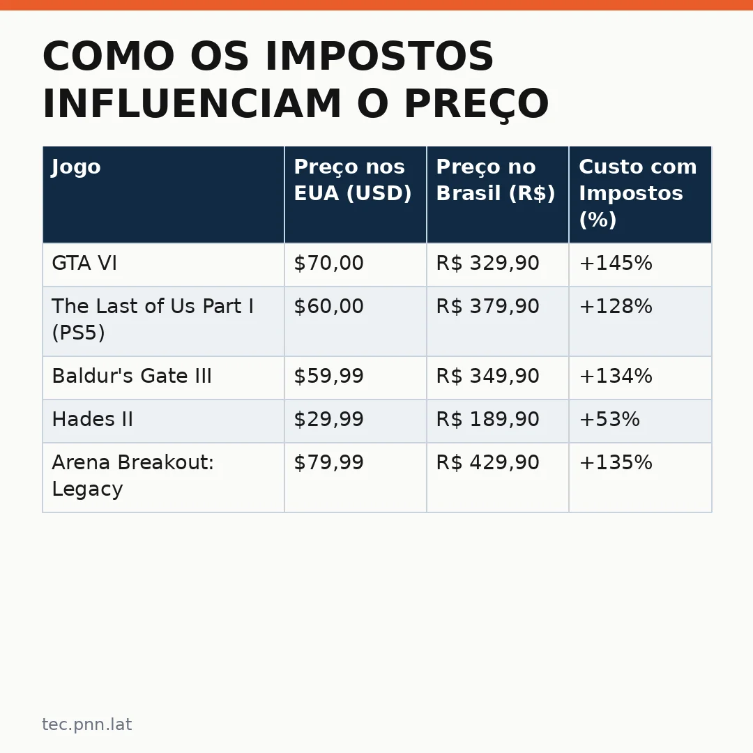 Infográfico - Como os impostos influenciam o preço dos videogames no Brasil