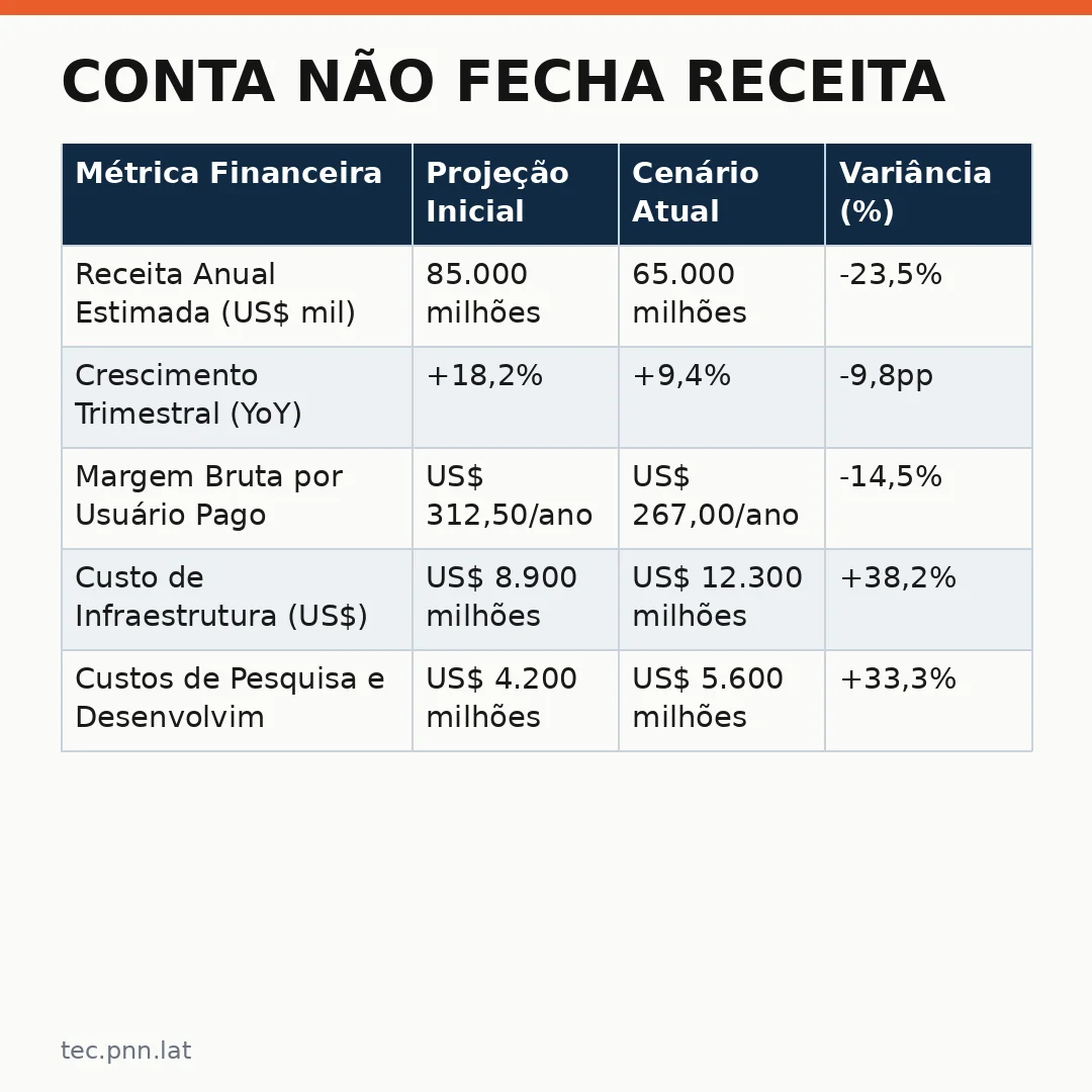 Infográfico - Conta não fecha receita: OpenAI enfrenta queda de US$ 20 bilhões nos resultados esperados