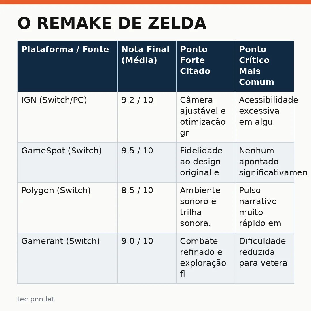 Infográfico - O Remake de Zelda: Ocarina of Time Redefine os Padrões da Nostalgia Gráfica e de Mecânica