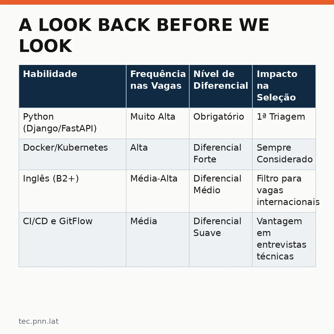 Infográfico - A Look Back Before We Look Forward: Como a Pesquisa de Desenvolvedores Guia Sua Carreira em Tecnologia