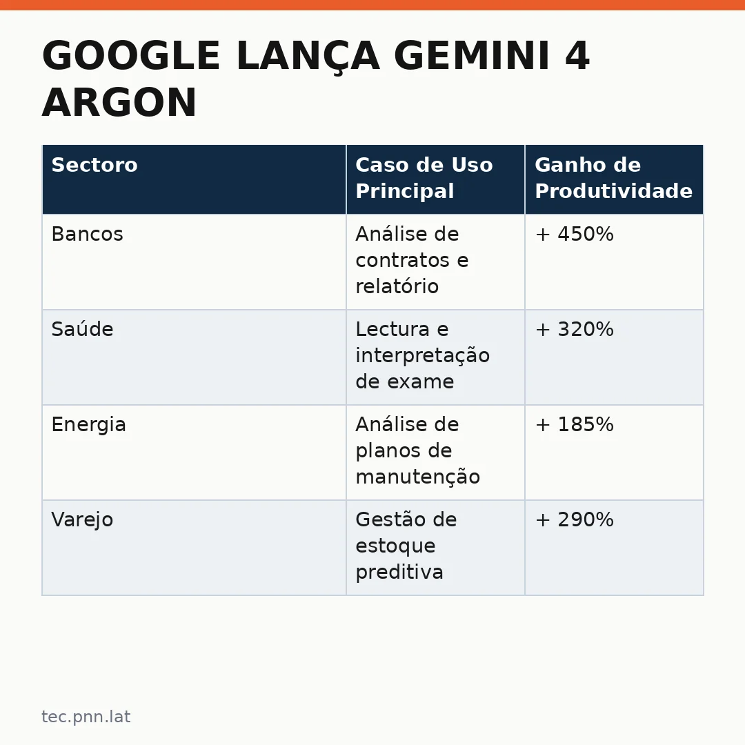 Infográfico - Google Lança Gemini 4 Argon: O Marco que Redefine o Contexto da IA Global