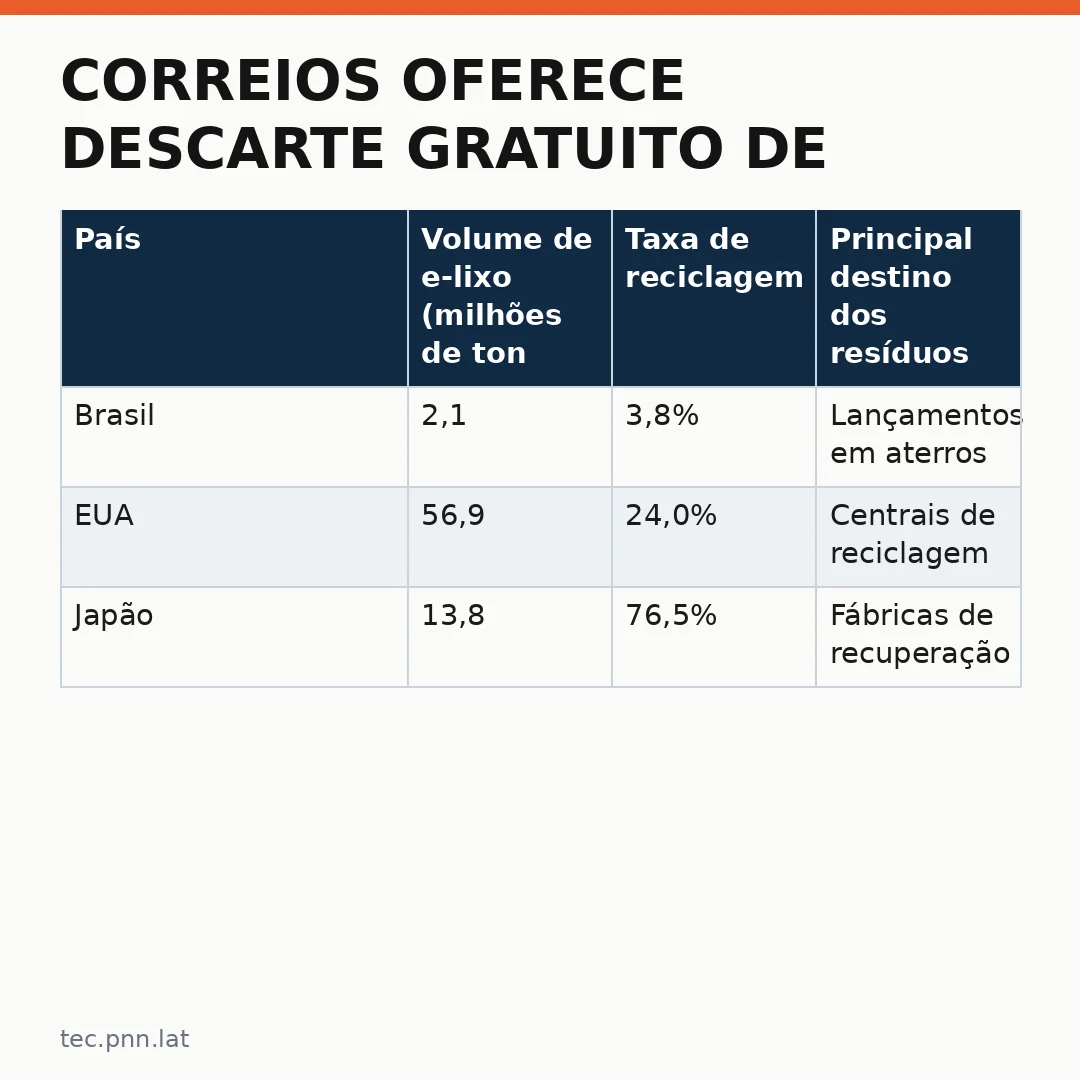 Infográfico - Correios oferece descarte gratuito de eletrônicos em seis mil agências pelo país: como isso impacta a inteligência artif