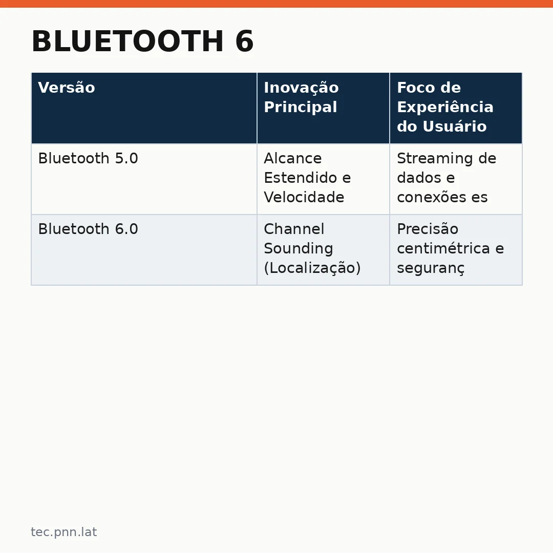 Infográfico - Bluetooth 6: Entenda as Evoluções e Diferenças Técnicas da Conectividade sem Fio