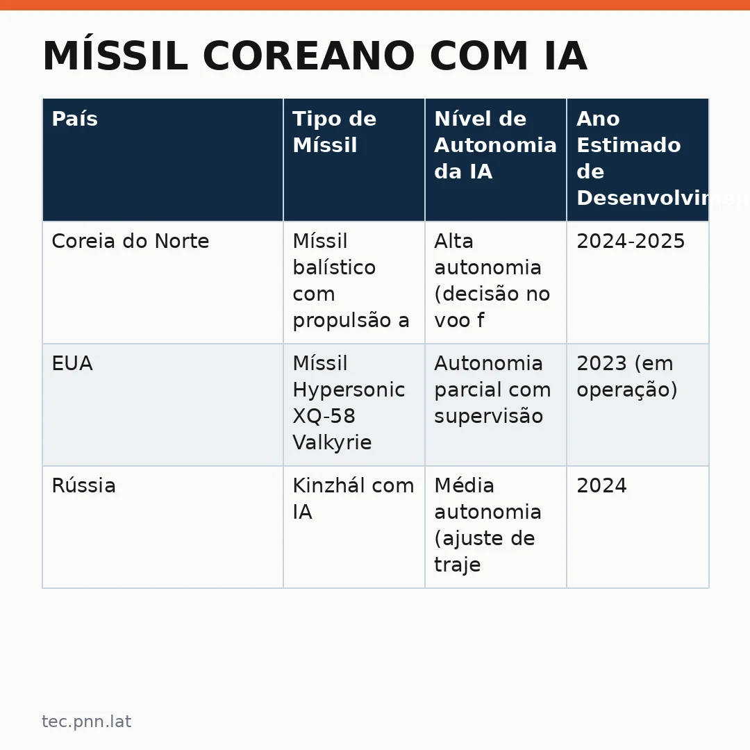 Infográfico - Míssil Coreano com IA: Um Novo Marco da Tecnologia Inteligência Artificial Internacional