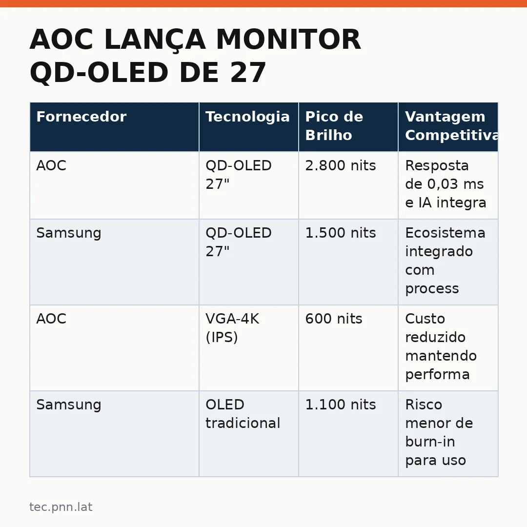 Infográfico - AOC Lança Monitor QD-OLED de 27 Polegadas com 240 Hz: Análise Técnica e Implicações para o Mercado Gamer Profissional
