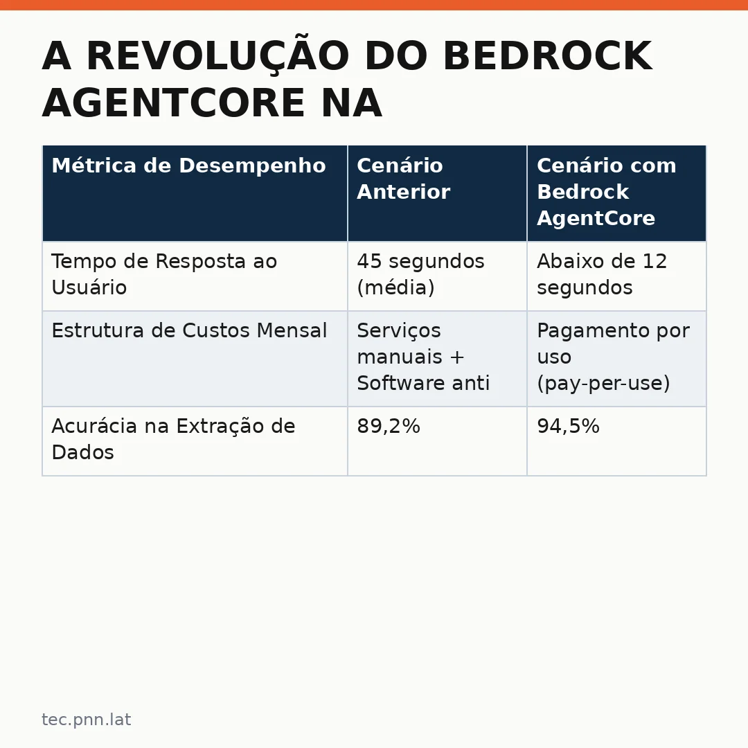 Infográfico - A Revolução do Bedrock AgentCore na AWS: Automatização Inteligente de Documentos
