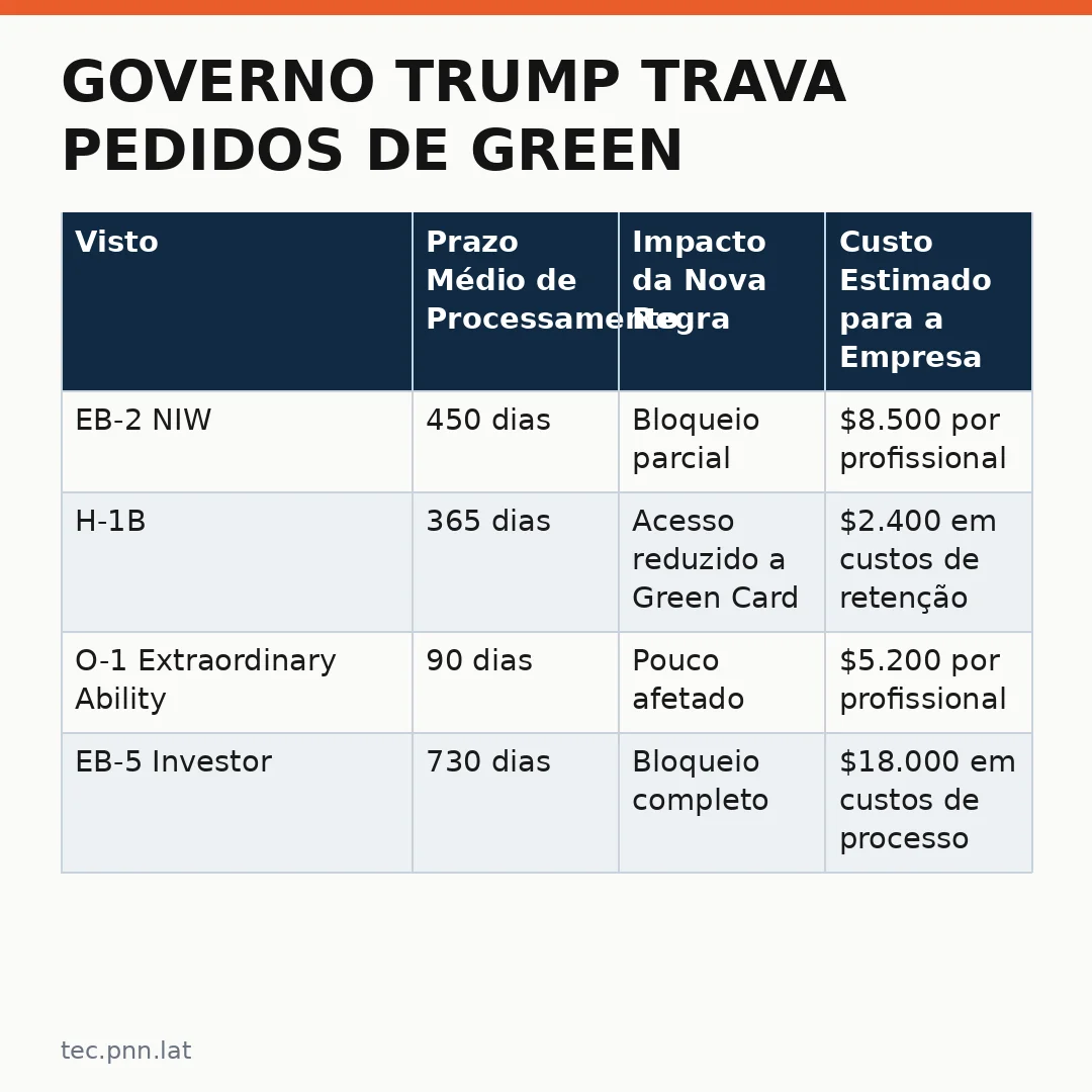 Infográfico - Governo Trump trava pedidos de green card: lista completa das big techs afetadas pela nova restrição nos EUA