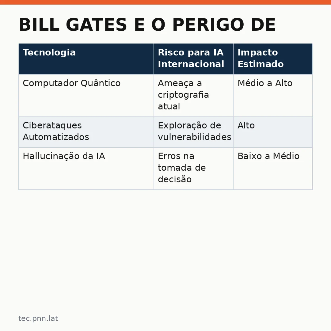 Infográfico - Bill Gates e o Perigo de Ciberataques na Era da Tecnologia Inteligência Artificial Internacional