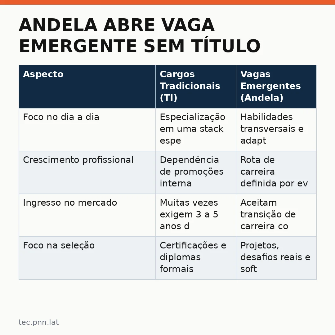 Infográfico - Andela abre vaga emergente sem título fixo: o que diz Corey Hymel sobre emerging role skills devs