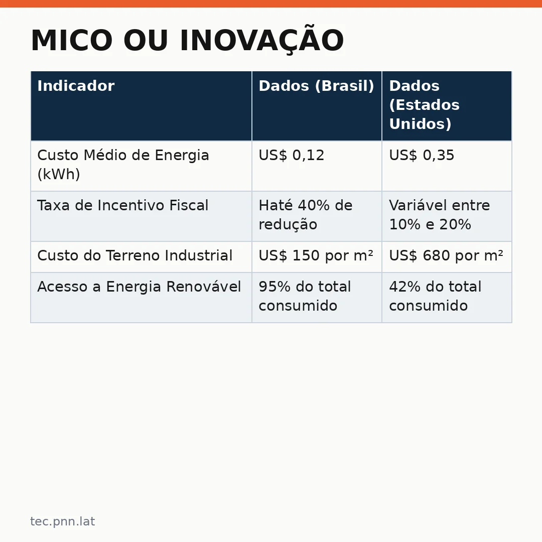 Infográfico - Mico ou Inovação: O Brasil Se Prepara Enquanto os EUA Recusam