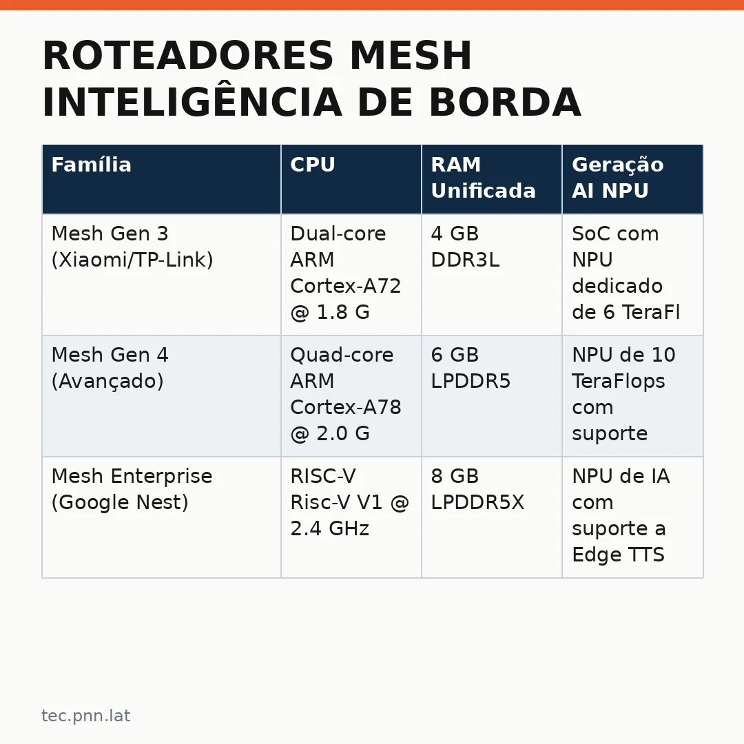 Infográfico - Roteadores Mesh Inteligência de Borda: A Infraestrutura que Suporta Agentes Autônomos