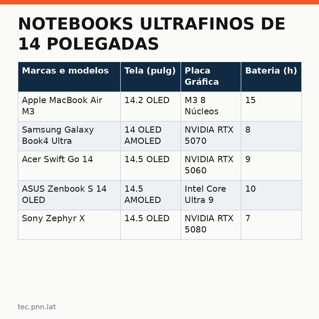 Infográfico - Notebooks ultrafinos de 14 polegadas: dez modelos compactos para comprar em 2026
