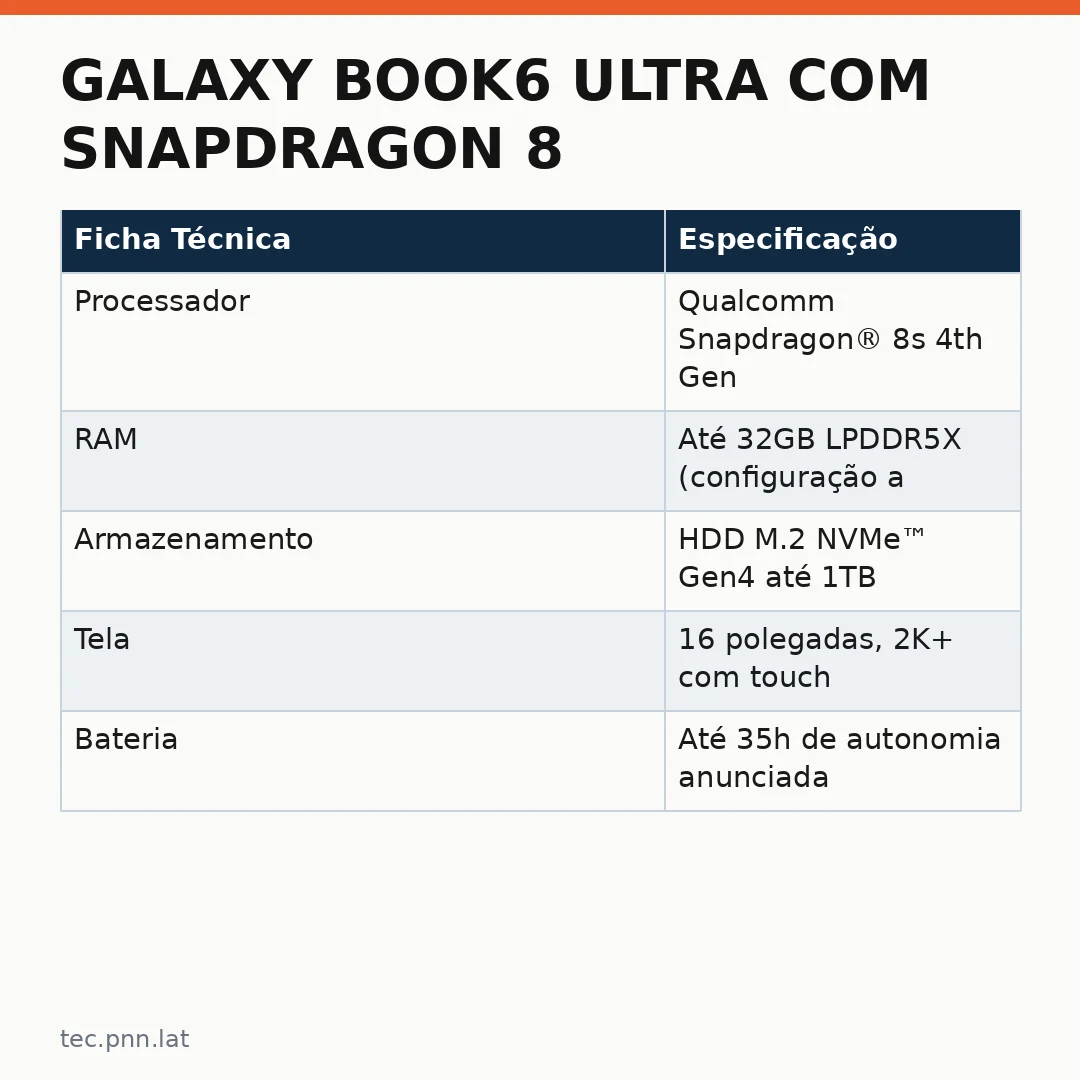 Infográfico - Galaxy Book6 Ultra com Snapdragon 8 Elite: Análise Completa para Profissionais de Tecnologia