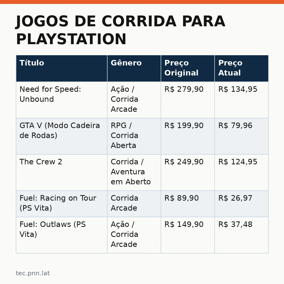 Infográfico - Jogos de Corrida para PlayStation: Ofertas Imperdíveis na Semana