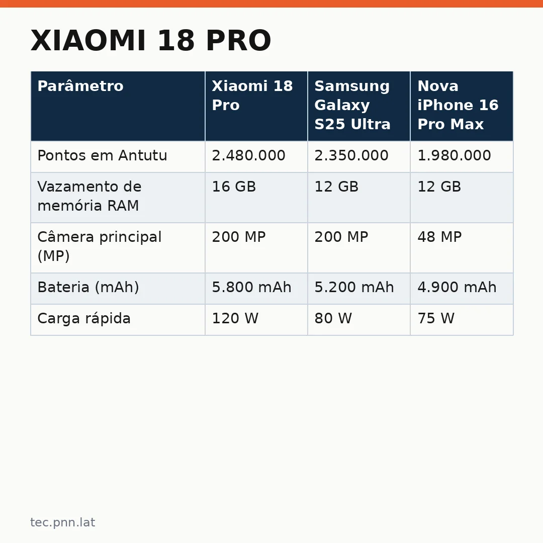 Infográfico - Xiaomi 18 Pro: Novo smartphone com IA avançada chega ao Brasil com funcionalidades exclusivas