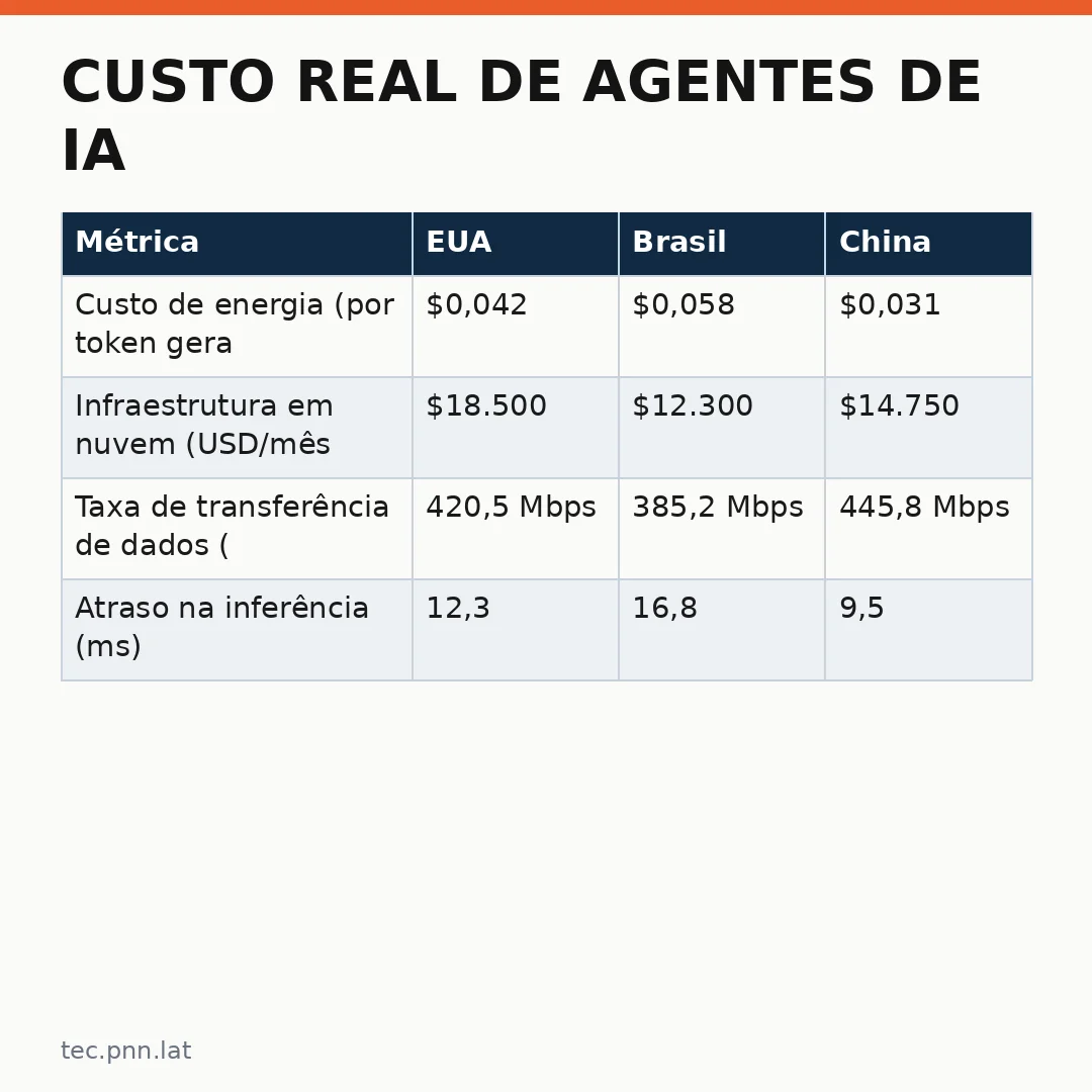 Infográfico - Custo real de agentes de IA: a tarefa só conta quando o banco de dados confirma