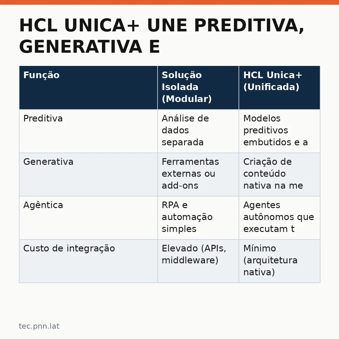 Infográfico - HCL Unica+ une preditiva, generativa e agêntica em uma única plataforma de marketing internacional